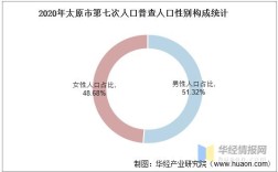 太原市未婚男女比例是多少？陕西90后男女比例？