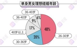 天津30岁单身女好找对象么？天津适龄结婚男女比例？