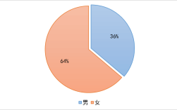 临沂男女单身比例？2021年临沂大龄剩女有多少人？