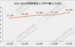 深圳的成年单身男女比例是多少？深圳公积金单身提取比例？