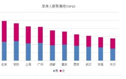 四川单身男女比例2020？达州单身交友平台