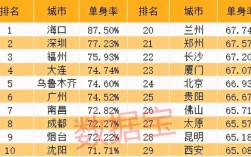 想旅行没有旅伴怎么办？全国单身城市排名榜？