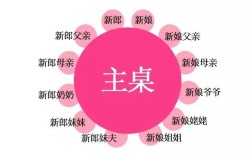 订婚宴坐一个大桌还是分两桌？（婚礼酒席排位）