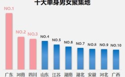 女性光棍最多省份？2021中国女性单身人口城市排名？