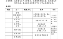 婚礼筹备分工及职责？（婚礼筹备会）