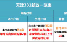 天津滨海新区买房条件外地人？天津塘沽买房限购吗？