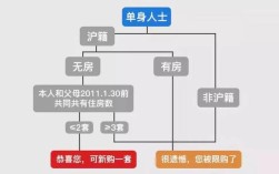 上海会放松单身限购吗？上海人娶外地人难吗？