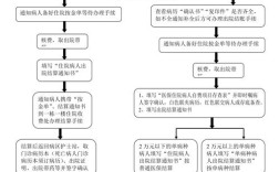 北京出院手续怎么办理流程？(北京婚礼当天流程表)