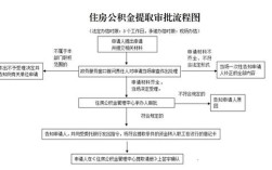 关于保定的歌？保定市住房公积金无房提取流程？