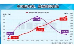 今年的离婚率有多少？1980至2000中国离婚率？