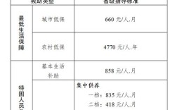 2021廊坊市低保标准？廊坊离异单身