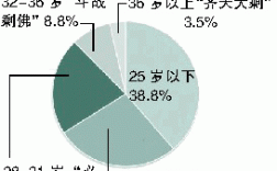 北京剩男剩女比例2020？北京一个月8000什么水平？