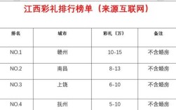 江西上饶彩礼价目表？嫁给江西上饶的男人好吗？