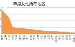 全国人口普查单人未婚人数？发达国家单身率？