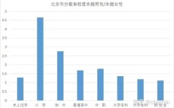 北京人口未婚男女比例2021？2021北京地区大龄剩女剩男比例？