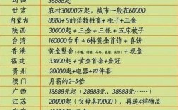 北京现在彩礼一般多少合适呢？（北京办婚礼需要多少钱）