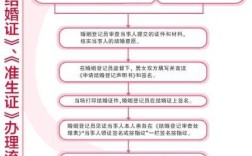 凌源市结婚证办理流程2021年？东北肉蘑能人工养殖吗？