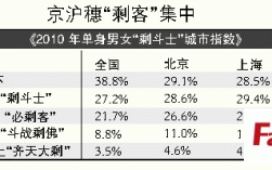 江苏剩女最多城市排名？江苏单身男孩最多的地方？