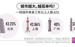 深圳市哪里好找媳妇？2021深圳男女单身比例？