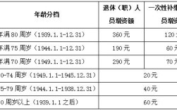 退休老人名下无房怎样申请公租房？乌鲁木齐退休人员高龄补贴标准？