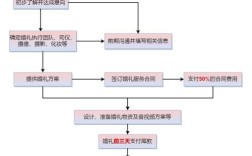 婚礼策划流程？(婚庆公司策划流程图)