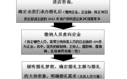 不举行婚礼仪式,只请吃饭该怎么办流程？（不要婚庆的婚礼流程）