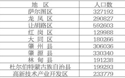 6人群名？大庆总人口是多少？