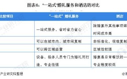 婚庆公司需要具备哪些专业知识？(做婚庆行业要会什么技能)