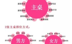 兄弟结婚我该坐哪桌？(结婚朋友几桌)