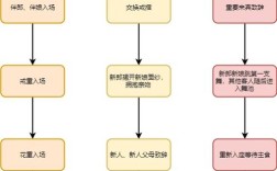 visio要有双横线的文本如何画？（婚礼的简单流程图）