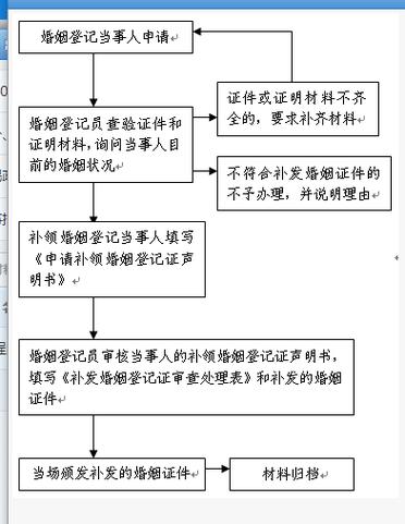 结婚后如何办理户口簿？(办结婚证有些什么流程和手续)-图1