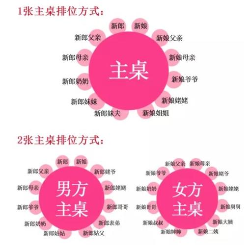 兄弟结婚我该坐哪桌？(结婚朋友几桌)-图1