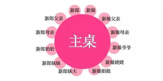 订婚宴座次要怎么安排摆放？(订婚桌席都有什么讲究呢)-图2