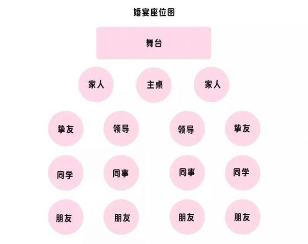 婚宴座位如何安排及注意事项？(婚宴新人坐哪)-图3