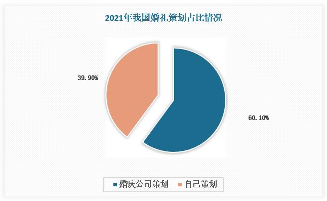 婚庆行业未来前景如何？(婚庆市场现状分析)-图3