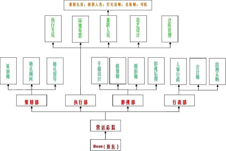 婚庆公司一般都有哪些具体的职位？(婚庆公司人员架构)-图3