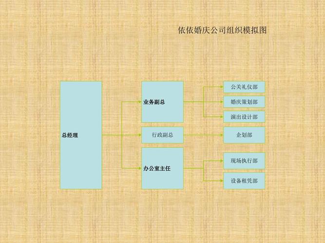 婚庆公司一般都有哪些具体的职位？(婚庆公司人员架构)-图2