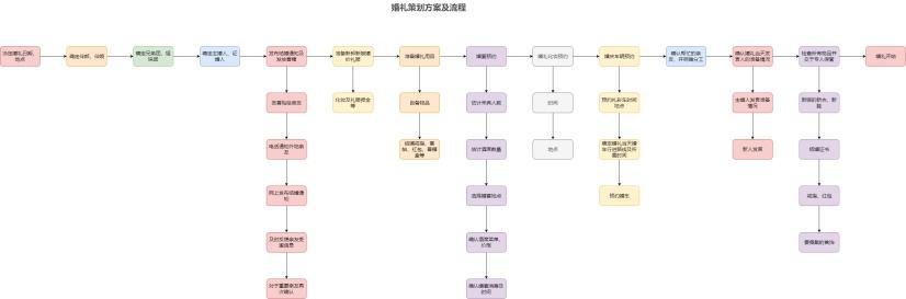 婚礼策划流程？(婚庆公司策划流程图)-图2