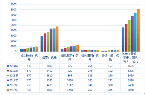 2023婚庆行业的前景怎么样？(婚庆行业现状分析)-图1