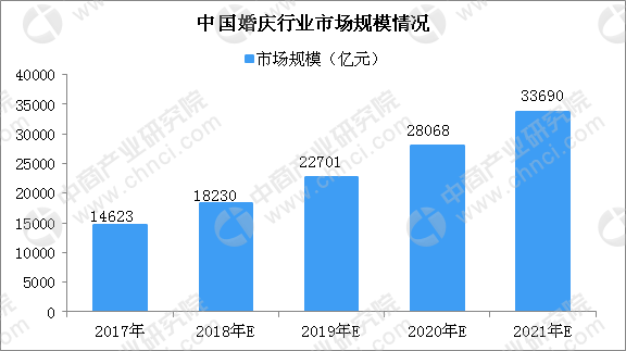 2023婚庆行业的前景怎么样？(婚庆行业现状分析)-图2