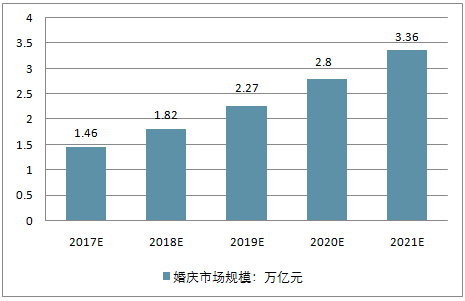 2023婚庆行业的前景怎么样？(婚庆行业现状分析)-图3