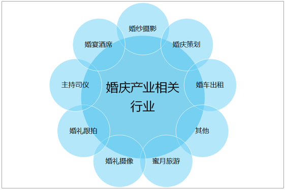 与婚庆相关的行业？(关于婚庆行业的专业有哪些)-图2