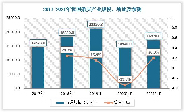 婚庆行业现状？(2020年婚庆行业)-图1