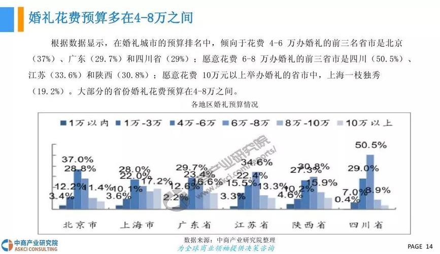 婚庆行业现状？(婚庆行业研究现状分析)-图3