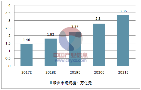 婚庆行业现状？(婚庆行业研究现状分析)-图1