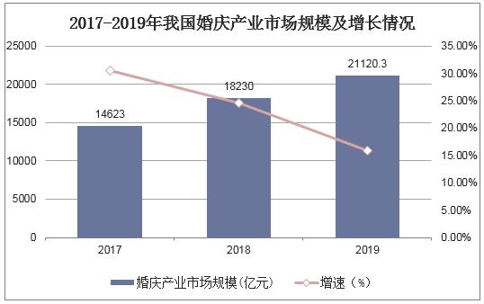 婚庆行业现状？(婚庆公司的竞争对手分析)-图3