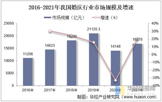 婚庆行业现状？(婚庆公司的竞争对手分析)-图1