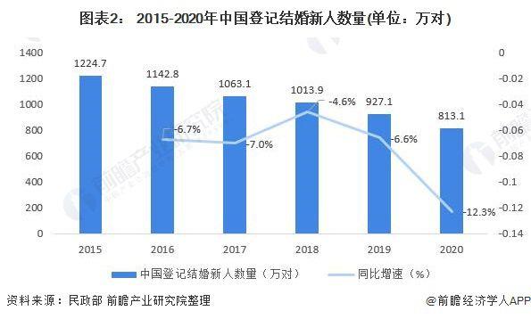 婚庆行业现状？(全国婚庆市场规模)-图2