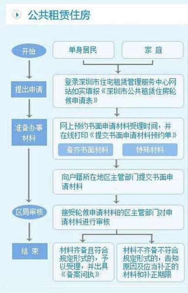 深圳公租房签约入住流程？(深圳婚礼当天流程)-图2