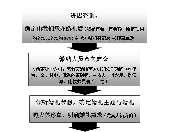 婚礼管家详细流程？(国际婚礼管家)-图1